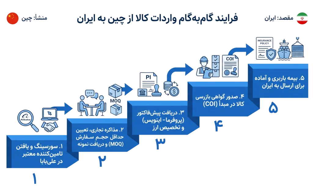 تعرفه واردات اسباب بازی از چین