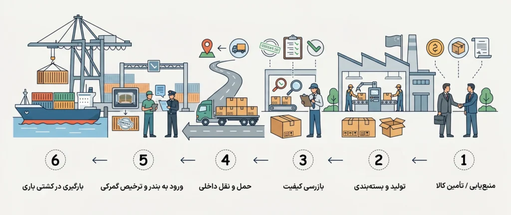 هزینه واردات لب تاپ