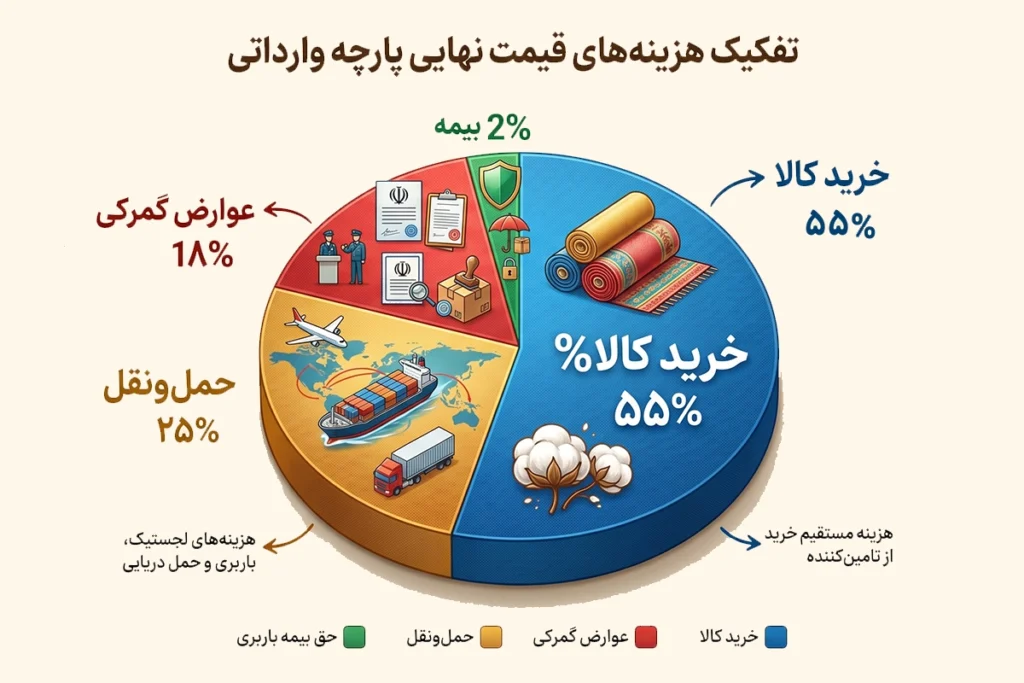 تعرفه واردات پارچه