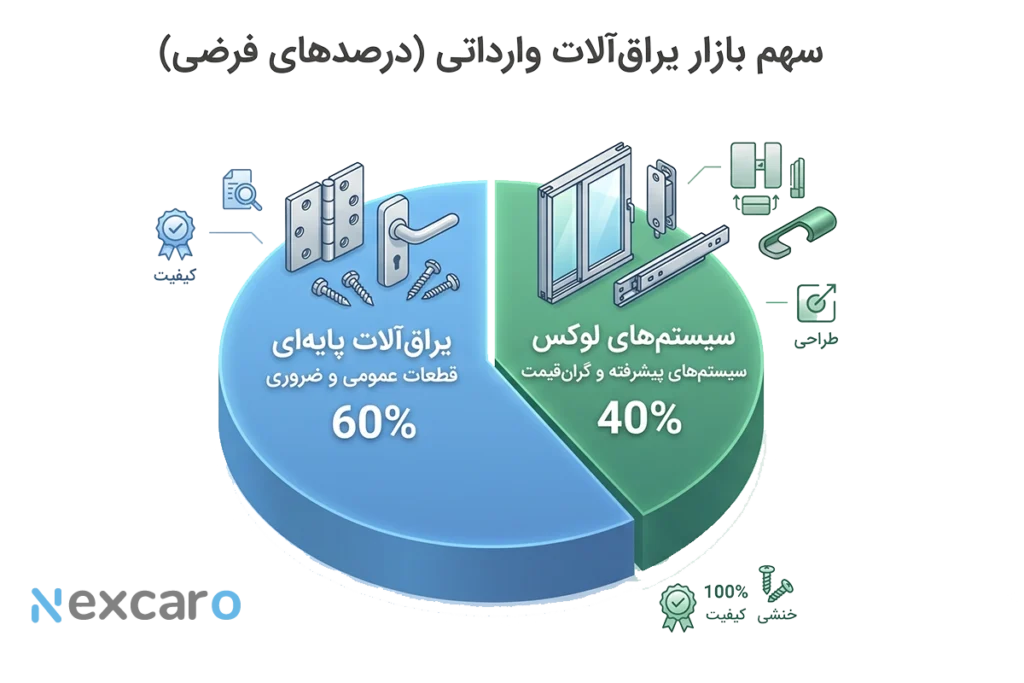 تعرفه واردات یراق آلات