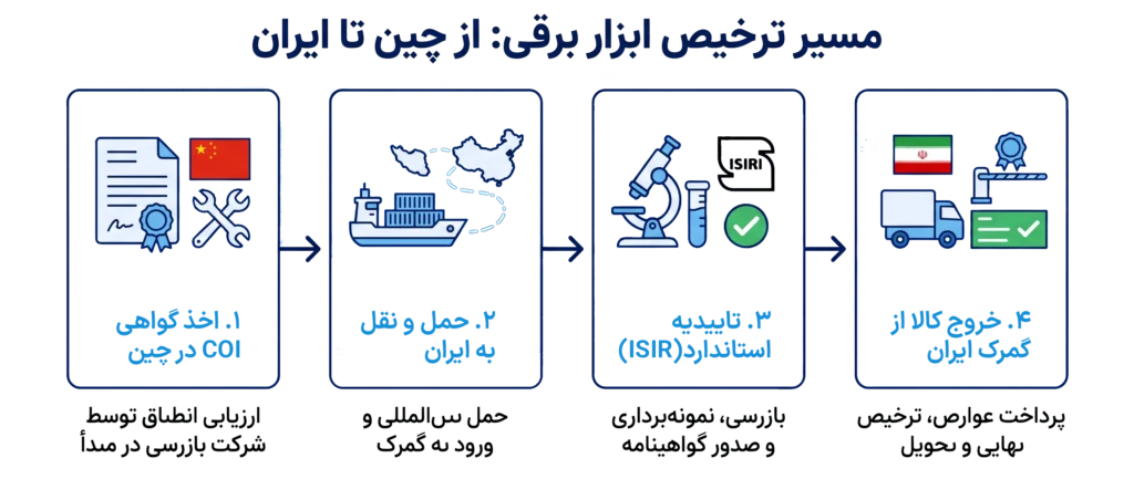 تعرفه گمرکی واردات ابزارآلات از چین