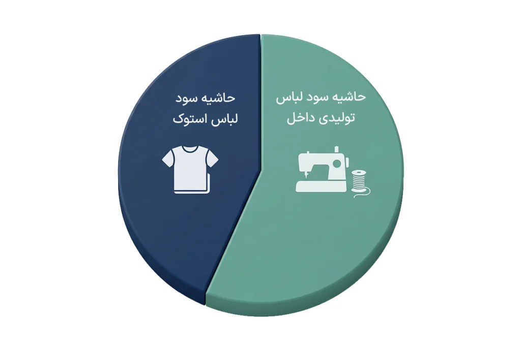 حاشیه سود واردات پوشاک