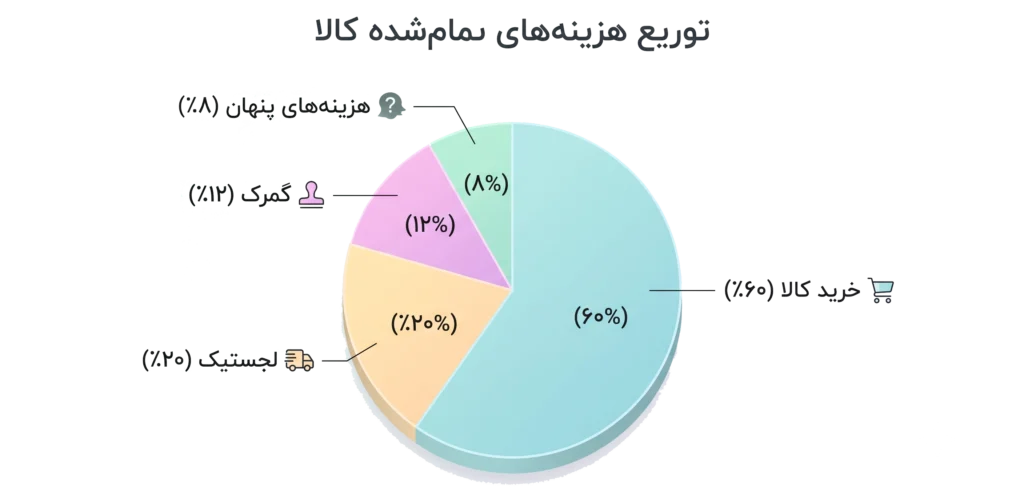سود واردات بدلیجات از چین