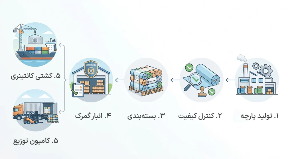 سود واردات پارچه