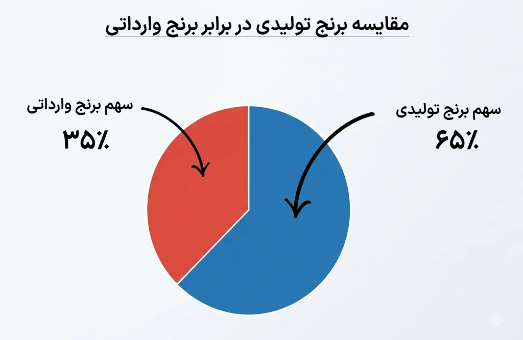 شرایط واردات برنج
