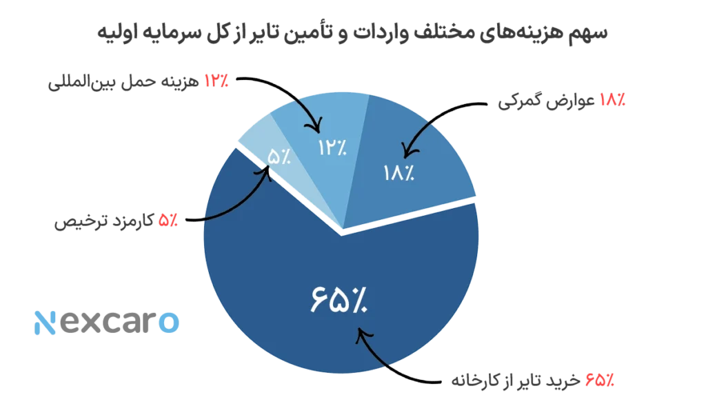 شرایط واردات لاستیک خودرو