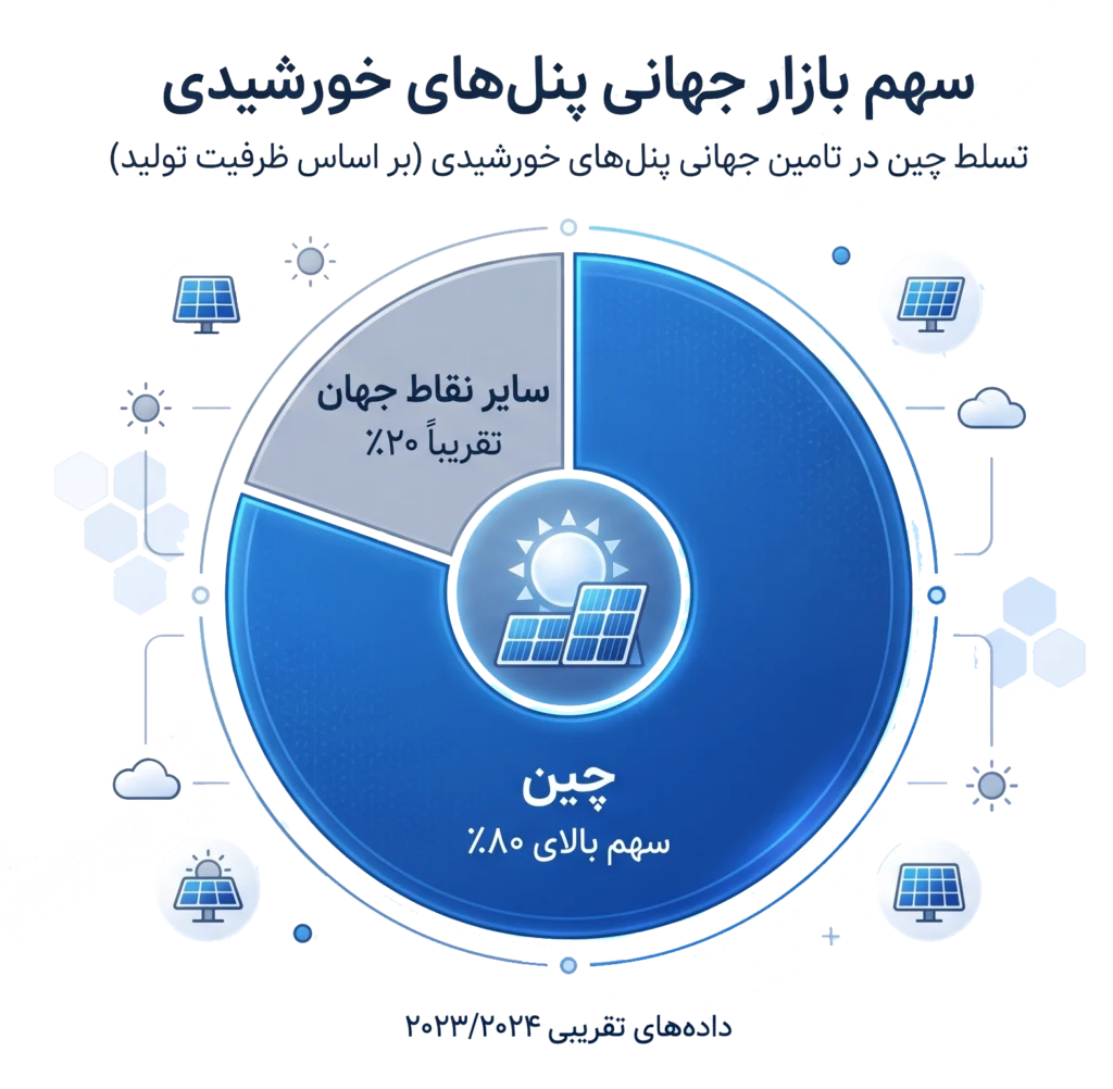 شرایط واردات پنل خورشیدی