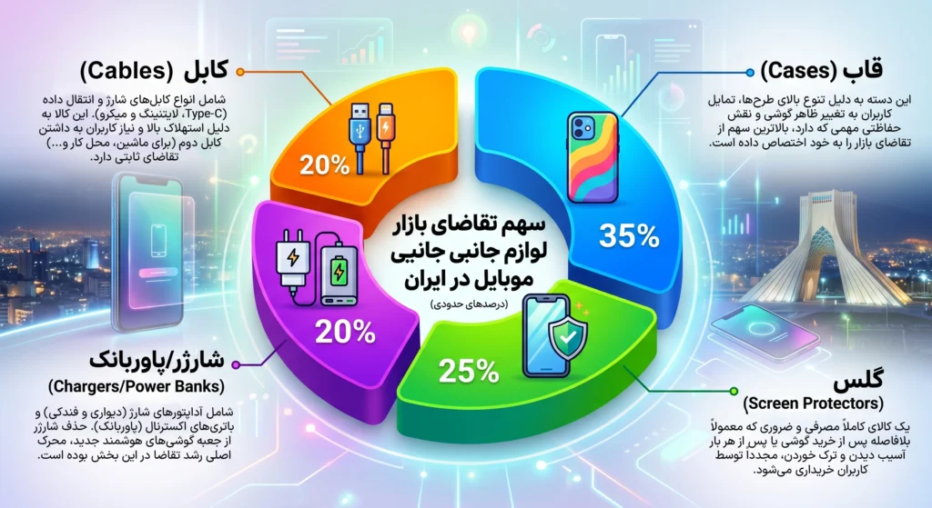 شرکت واردات لوازم جانبی موبایل