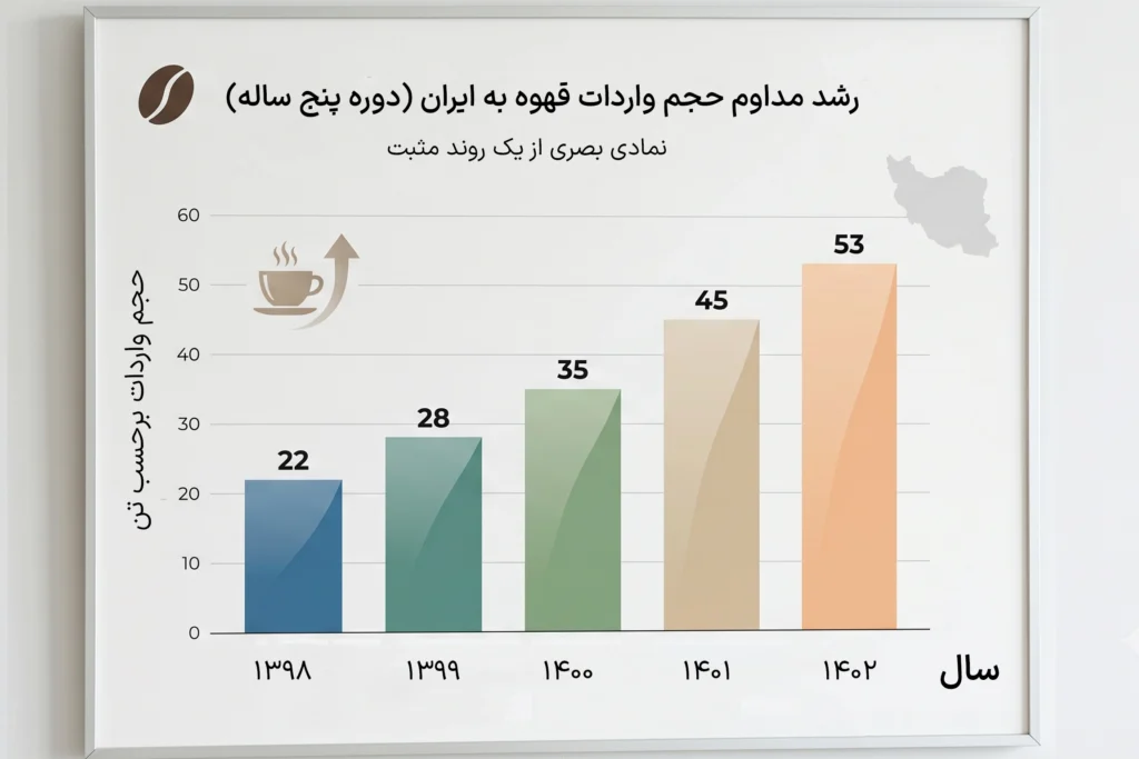 شرکت واردکننده قهوه