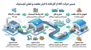 شرکتهای حمل و نقل بین المللی معتبر