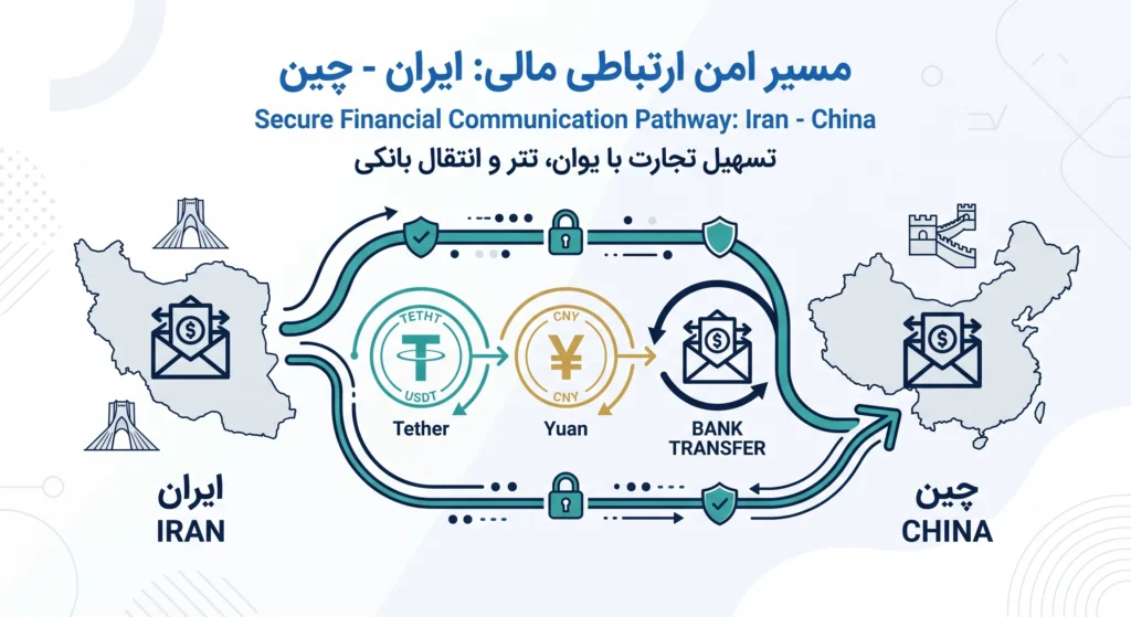 صفر تا صد واردات ابزار از چین