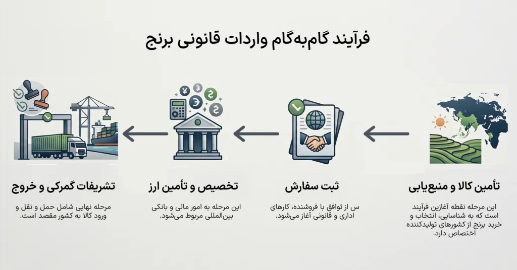 فرایند واردات برنج