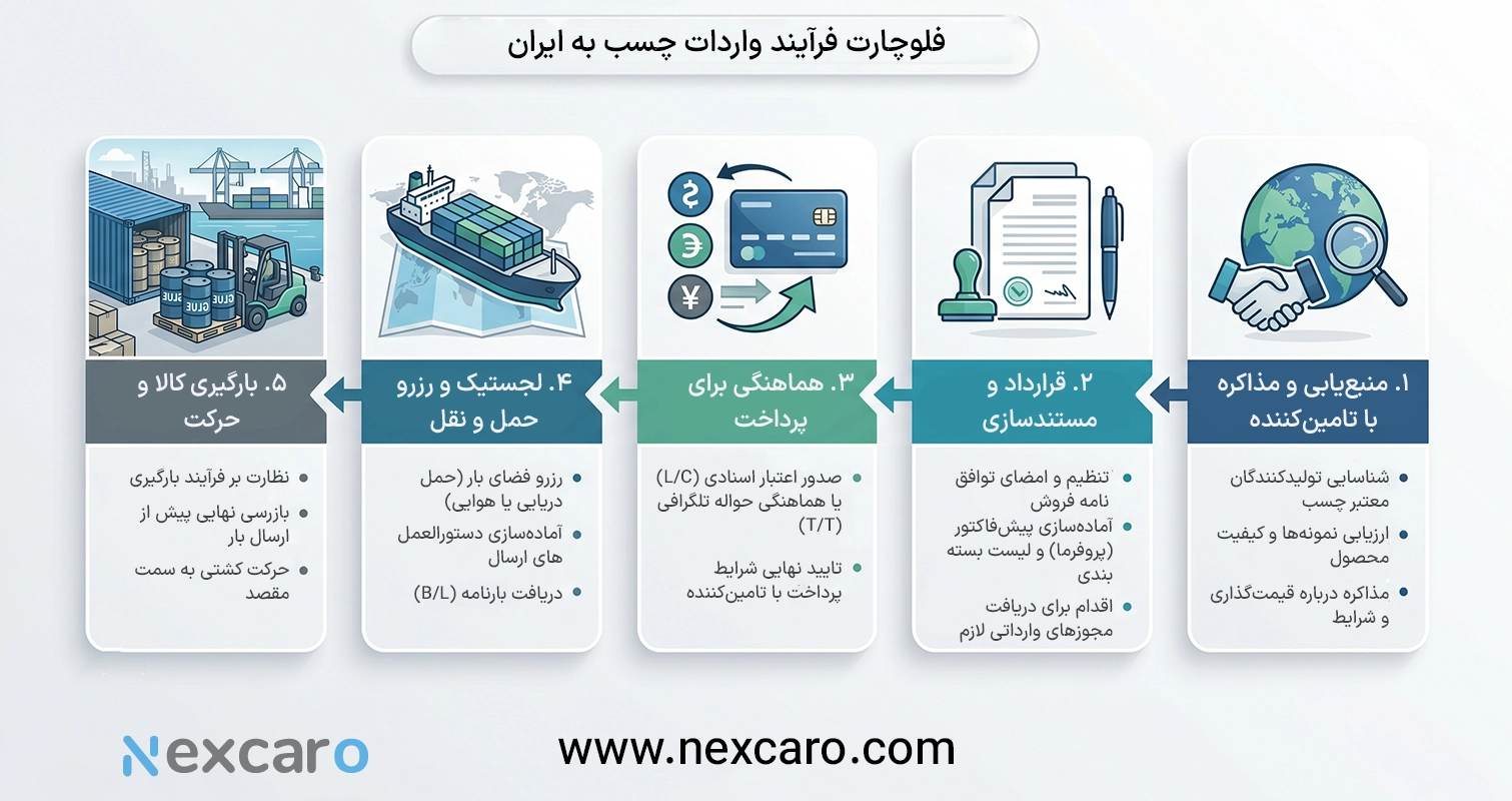 فلوچارت واردات چسب به ایران