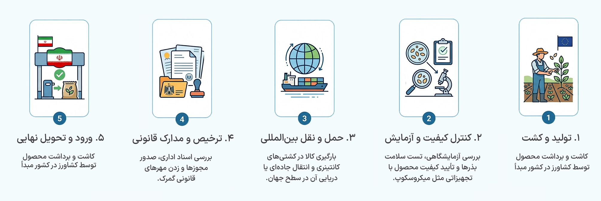 قوانین واردات بذر