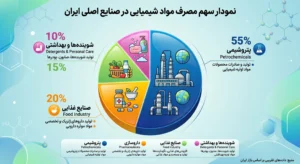 لیست واردات مواد شیمیایی