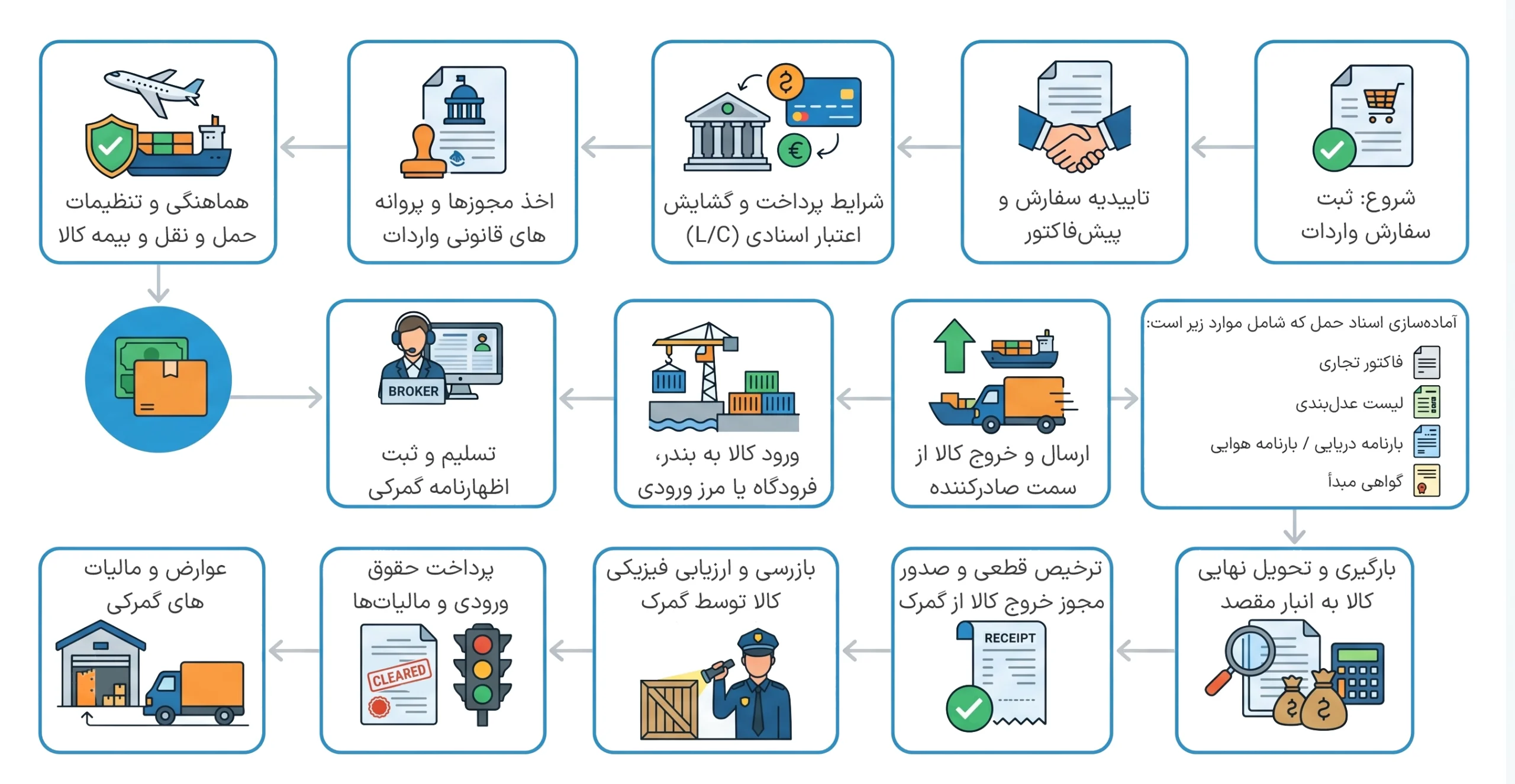مجوز واردات کود شیمیایی