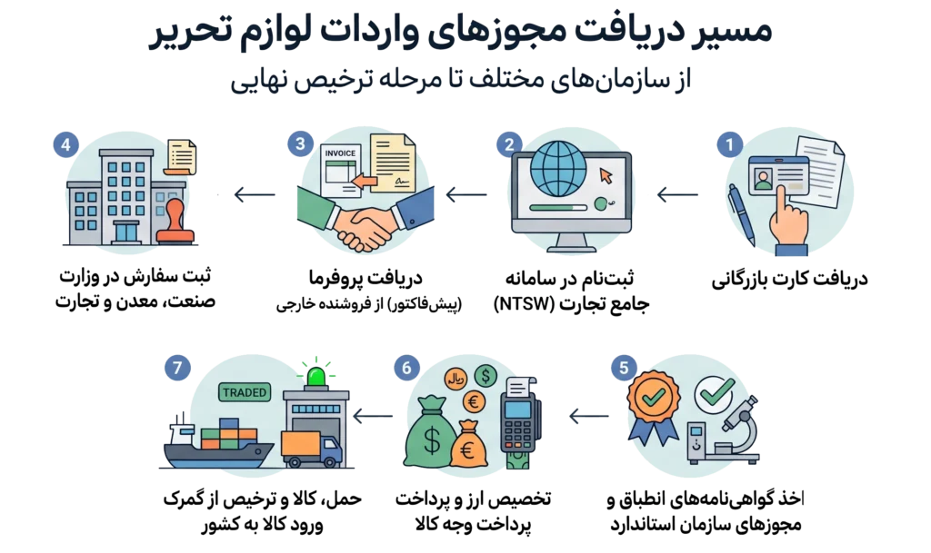 مراحل اخذ مجوز واردات لوازم تحریر از چین