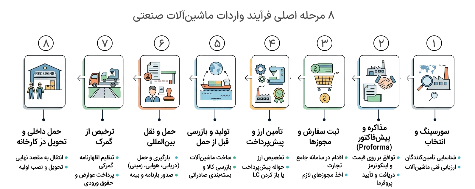 مراحل واردات ماشین آلات صنعتی