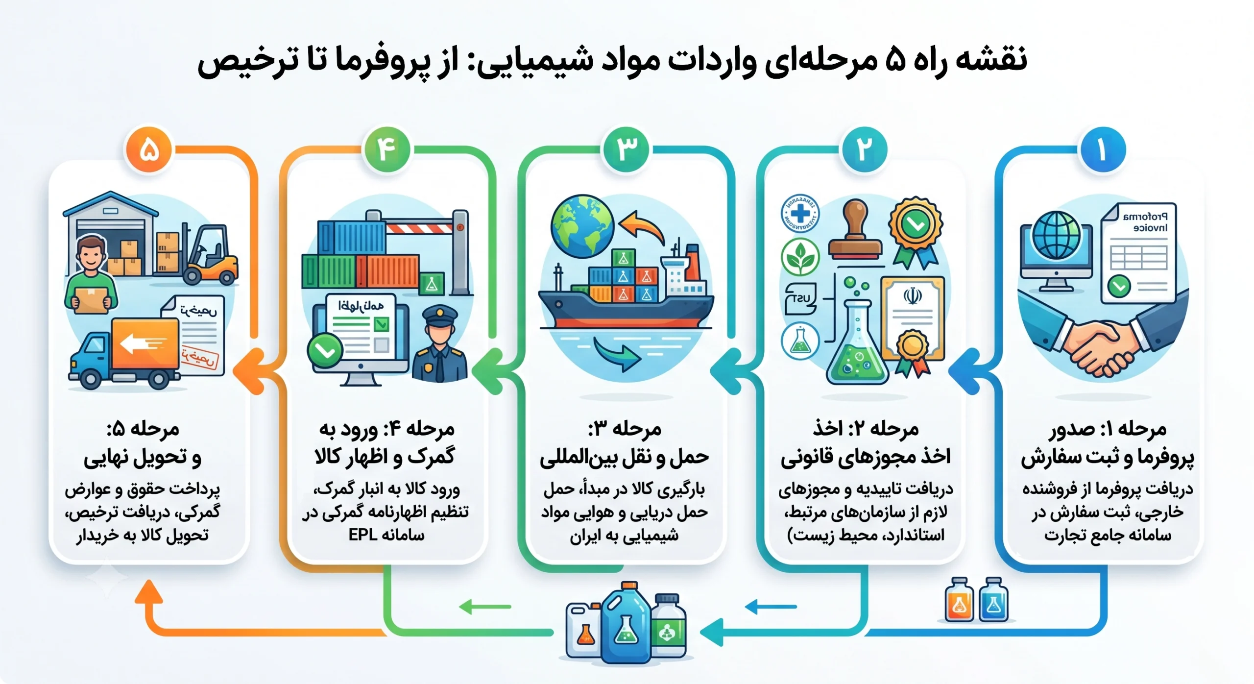 مواد شیمیایی وارداتی