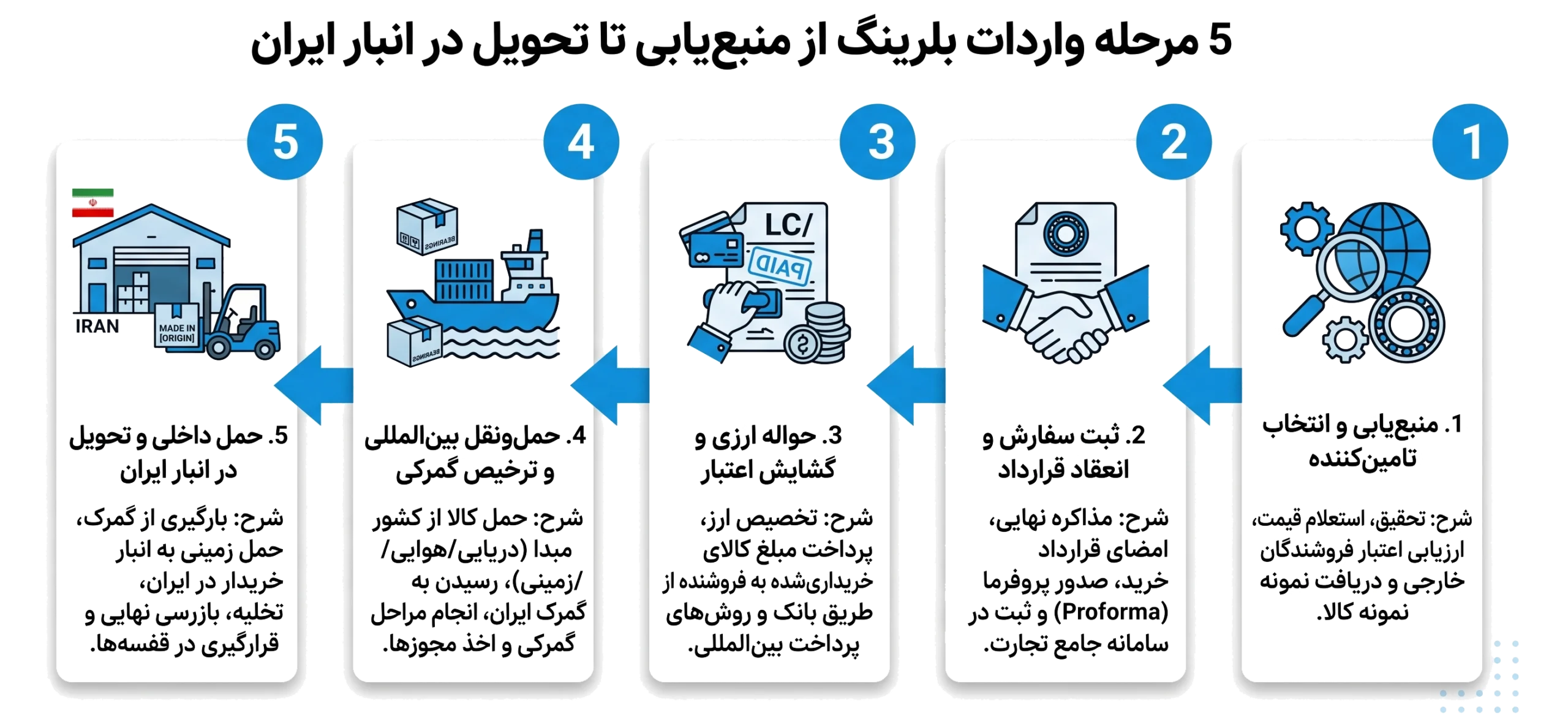نحوه واردات بلبرینگ از چین