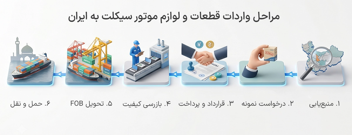نحوه واردات قطعات موتور سیکلت