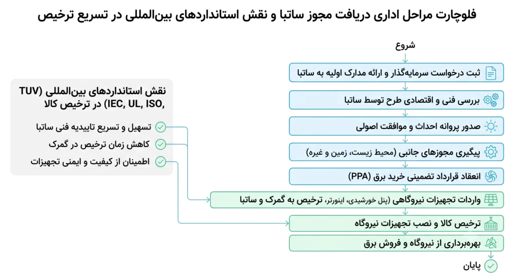 نحوه واردات پنل خورشیدی