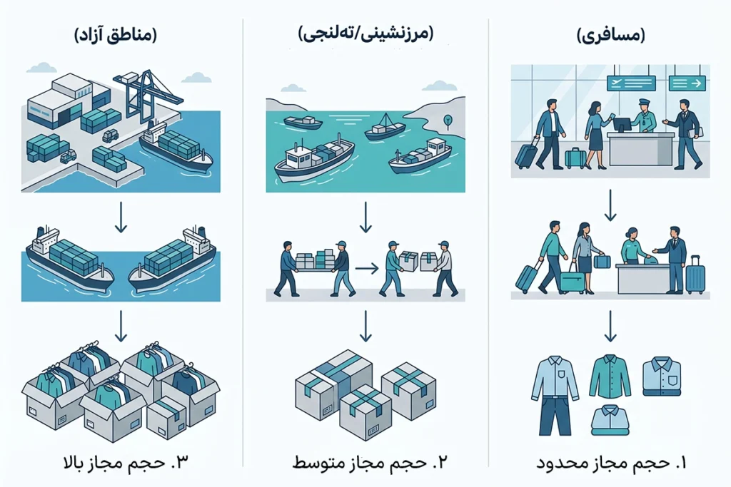 نحوه واردات پوشاک