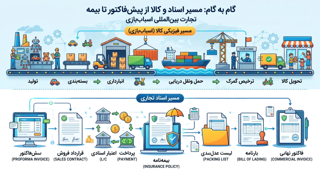 هزینه واردات اسباب باز از چین