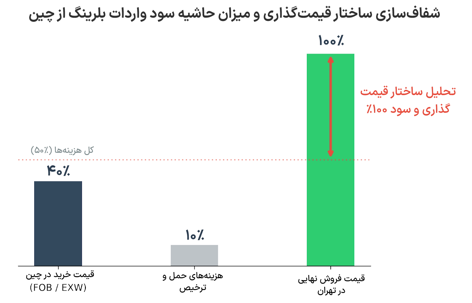 هزینه واردات بلبرینگ از چین