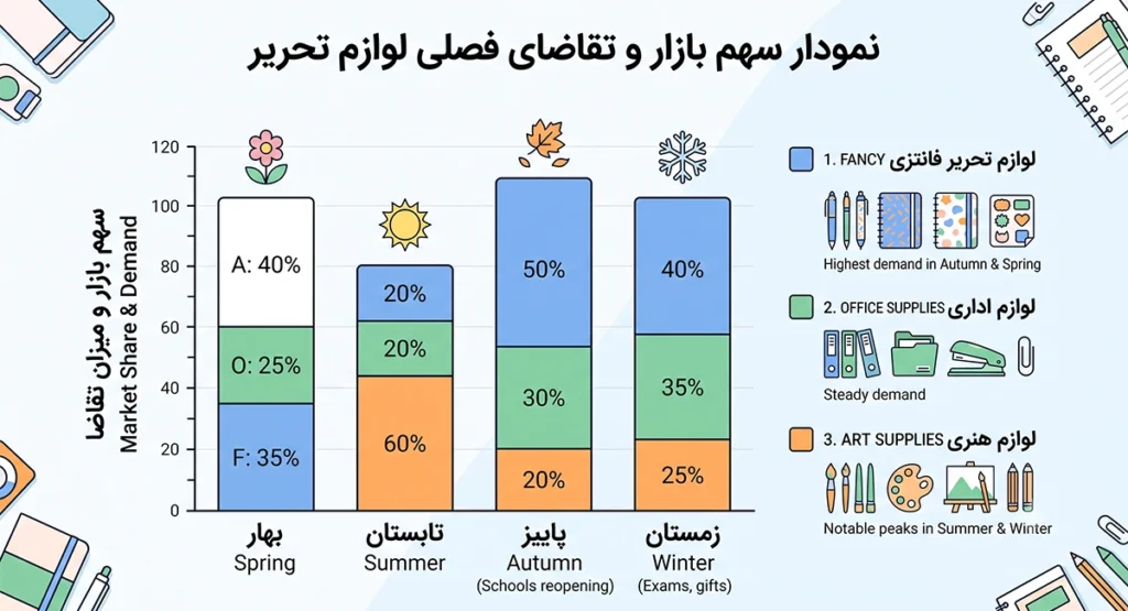 هزینه واردات لوازم تحریر