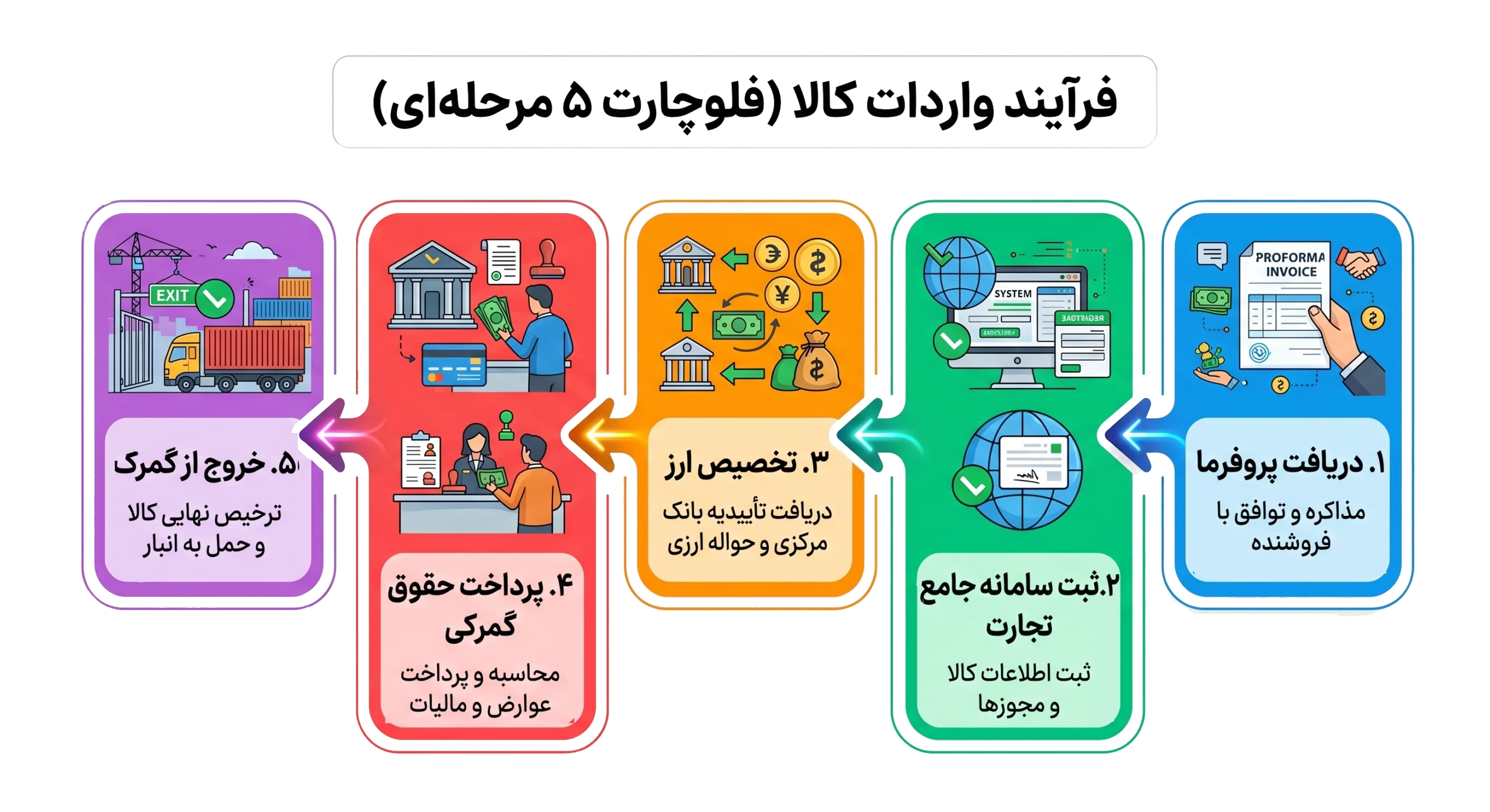 هزینه واردات ماشین آلات کشاورزی