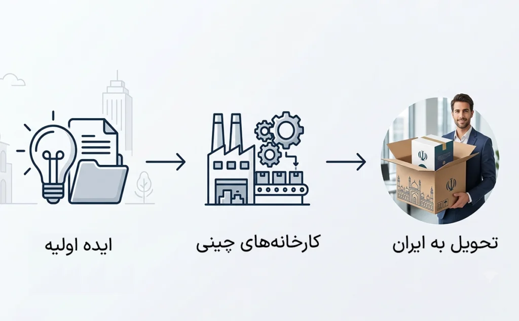 واردات ابزارآلات به ایران