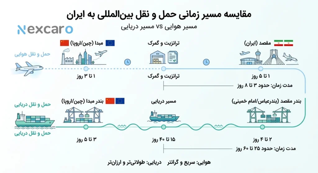 واردات برد الکترونیکی
