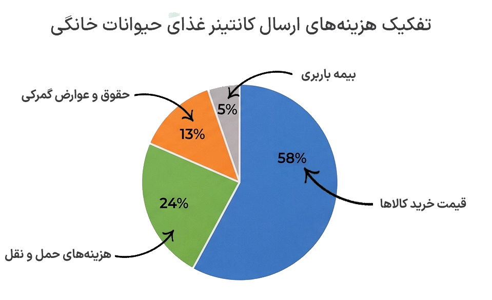 واردات غذای حیوانات از ترکیه