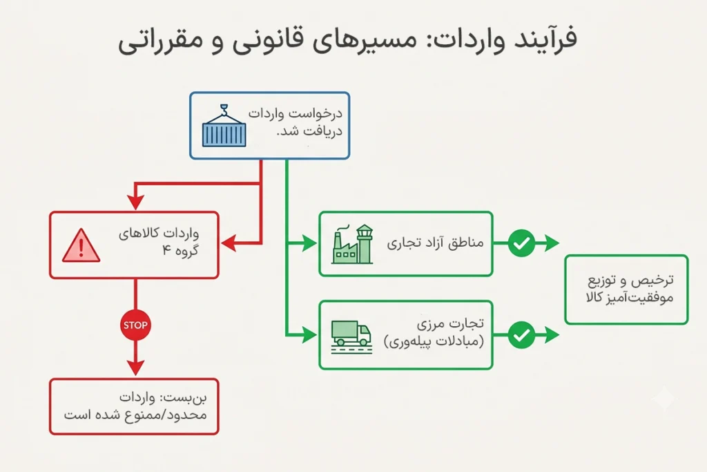 واردات غذای حیوانات خانگی از ترکیه