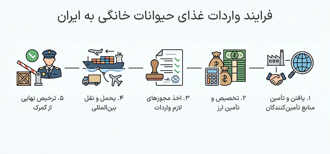 واردات غذای حیوانات خانگی از چین