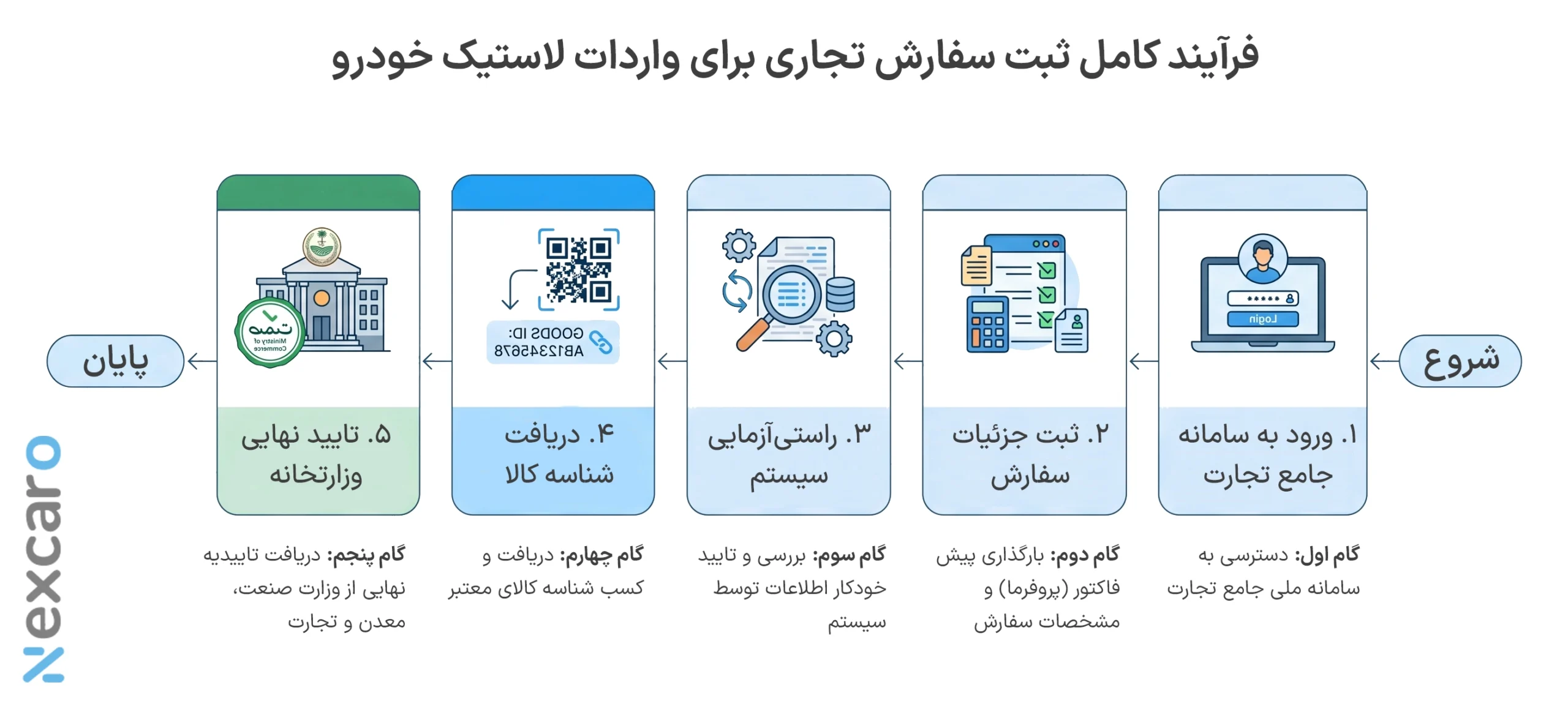 واردات لاستیک خارجی