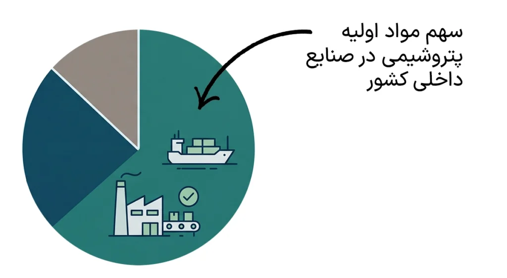 واردات مواد پتروشیمی