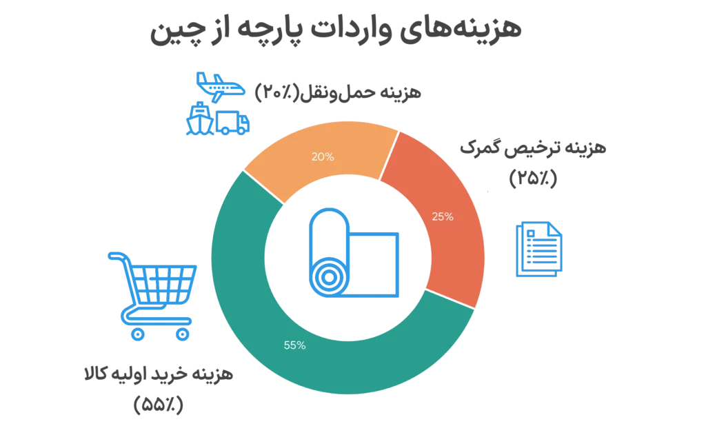 واردات پارچه مبلی از چین