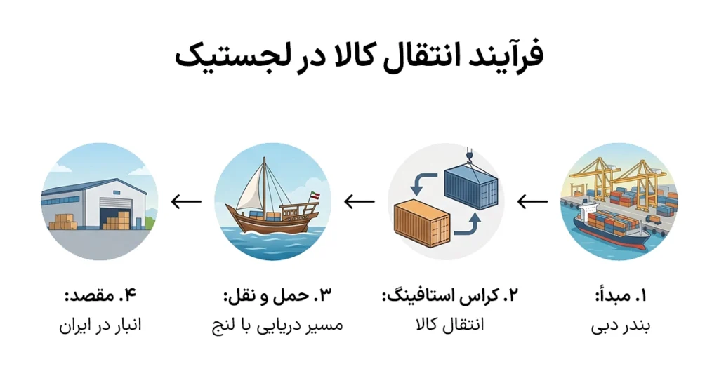 واردات پوشاک به ایران