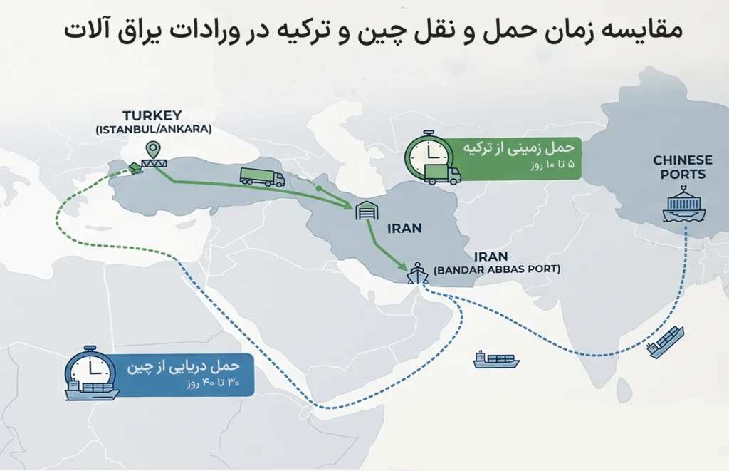 واردات یراق آلات از چین