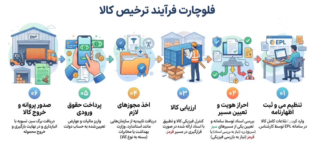 10 شزکت معتبر ترخیص کالا