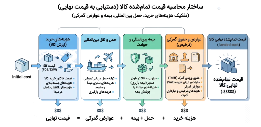تعرفه واردات عینک