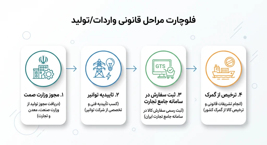 خرید و واردات ماینر از دبی