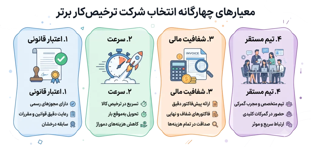 معرفی شرکت‌های ترخیص کالا در بندرعباس