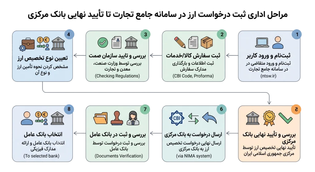 هزینه واردات مواد اولیه داوریی