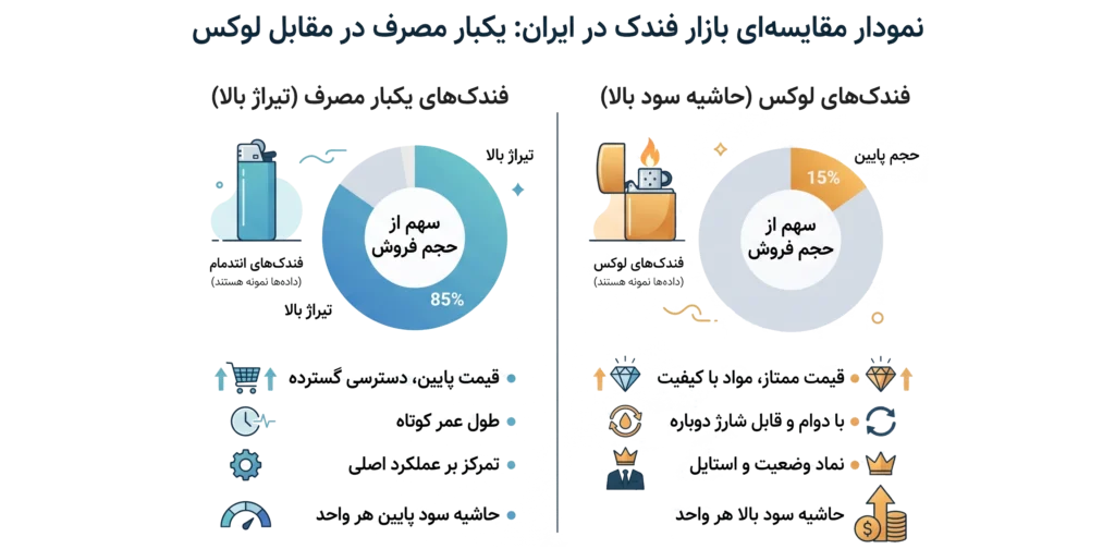 تجارت فندک