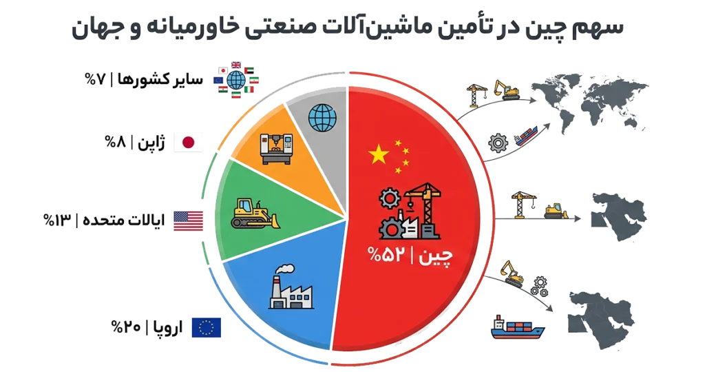 تعرفه واردات دستگاه صنعتی از چین