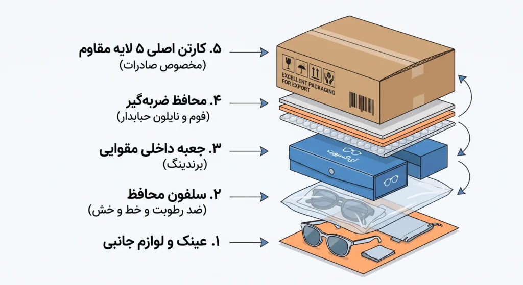تعرفه واردات عینک از چین