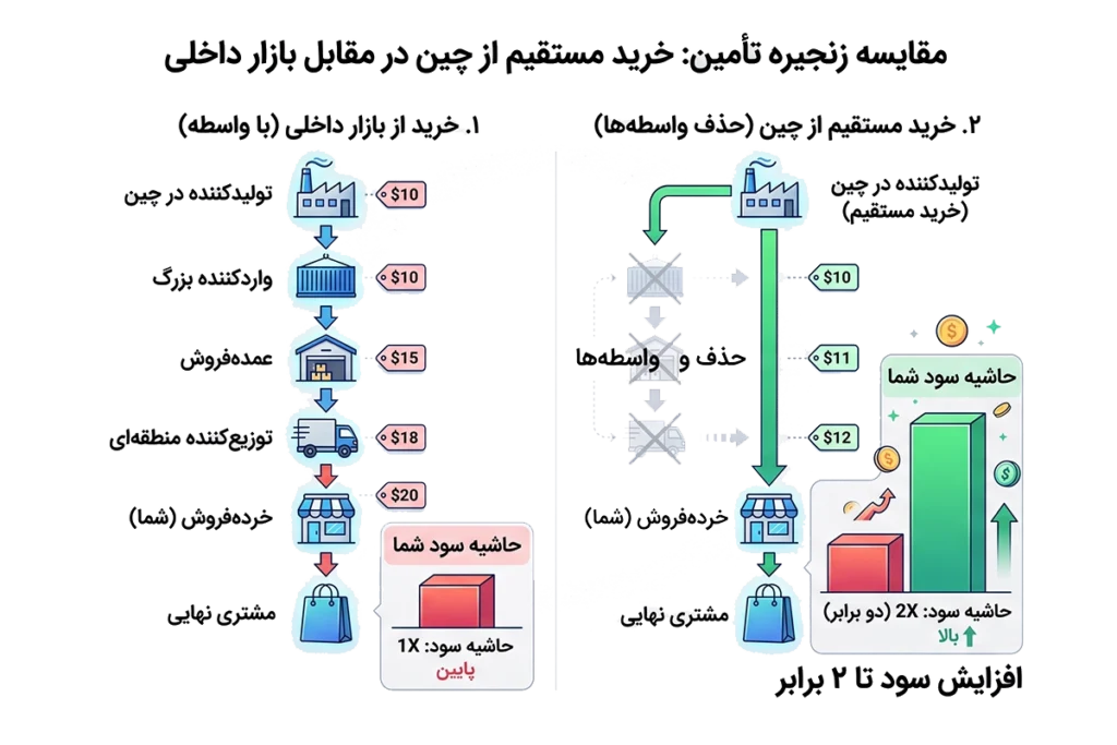 تعرفه واردات لامپ از چین